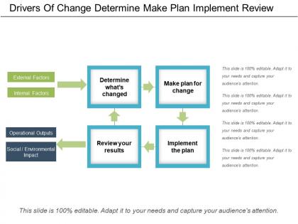 Drivers of change determine make plan implement review