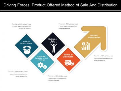 Driving forces product offered method of sale and distribution