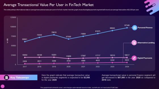 Driving Value Business Through Investment Average Transactional Value Per User In Fintech Market