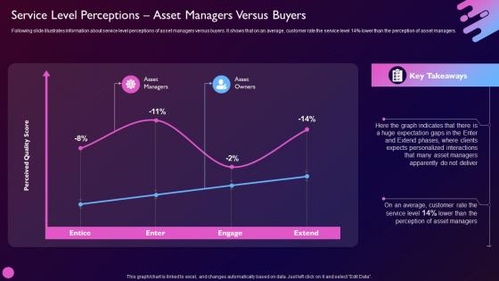 Driving Value Business Through Investment Service Level Perceptions Asset Managers Versus Buyers
