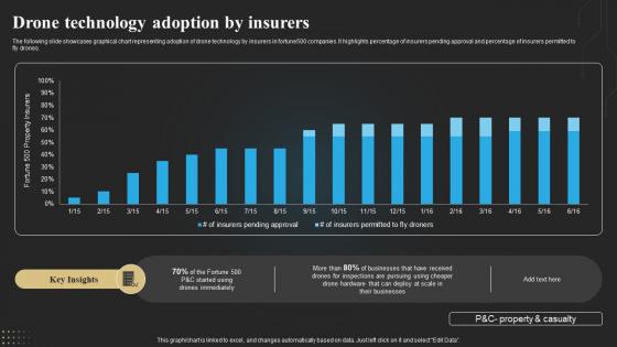 Drone Technology Adoption By Insurers Technology Deployment In Insurance Business