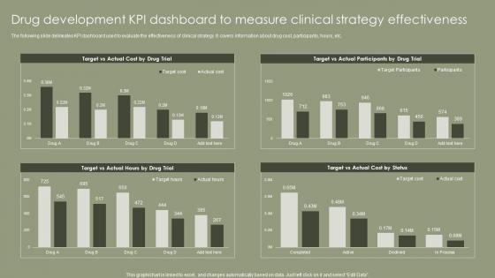 Drug Development KPI Dashboard To Measure Clinical Strategy Effectiveness