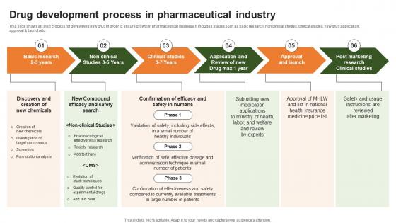 Drug Development Process In Pharmaceutical Industry