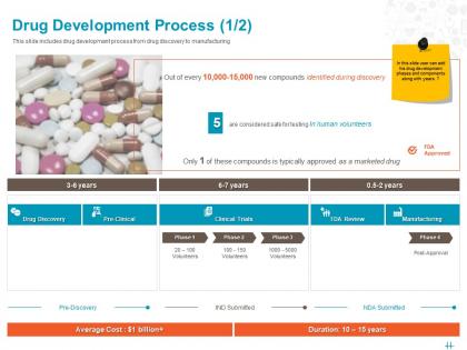Drug development process manufacturing ppt powerpoint presentation file outline