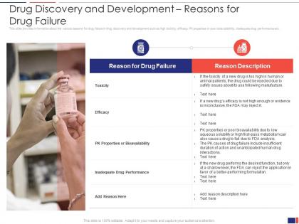 Drug discovery and development reasons for drug failure ppt powerpoint presentation slides
