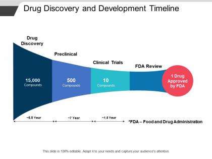 Drug discovery and development timeline