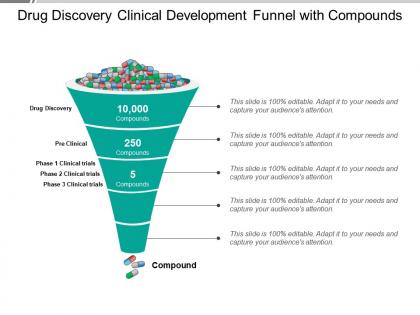 Drug discovery clinical development funnel with compounds