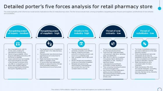 Drugstore Startup Business Plan Detailed Porters Five Forces Analysis For Retail Pharmacy Store BP SS