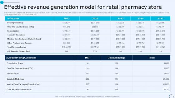 Drugstore Startup Business Plan Effective Revenue Generation Model For Retail Pharmacy BP SS