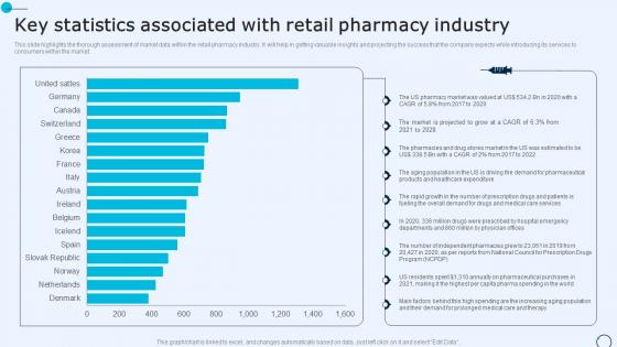 Drugstore Startup Business Plan Key Statistics Associated With Retail Pharmacy Industry BP SS