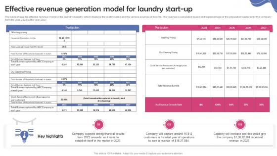 Dry Cleaning Home Delivery Effective Revenue Generation Model For Laundry Start Up BP SS
