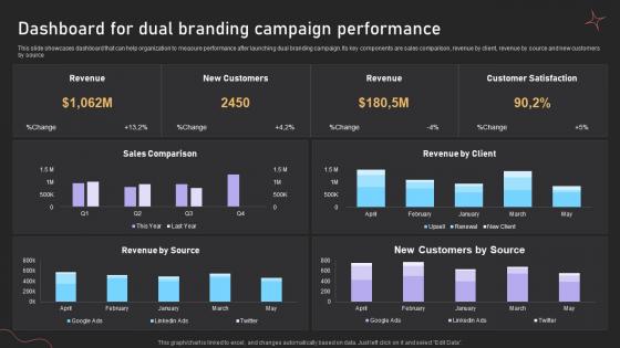 Dual Branding Campaign For Product Dashboard For Dual Branding Campaign Performance
