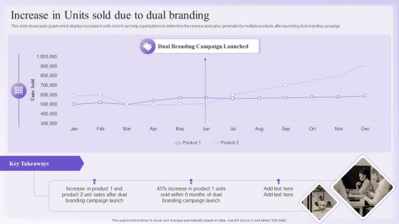 Dual Branding Promotional Increase In Units Sold Due To Dual Branding
