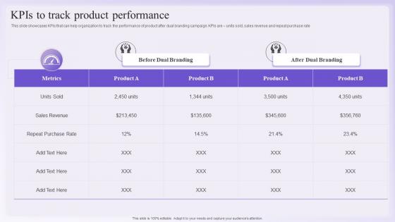 Dual Branding Promotional KPIS To Track Product Performance Ppt Slides
