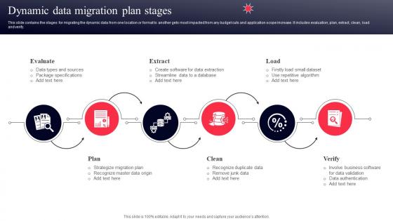 Dynamic Data Migration Plan Stages