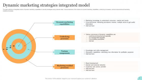 Dynamic Marketing Strategies Integrated Model
