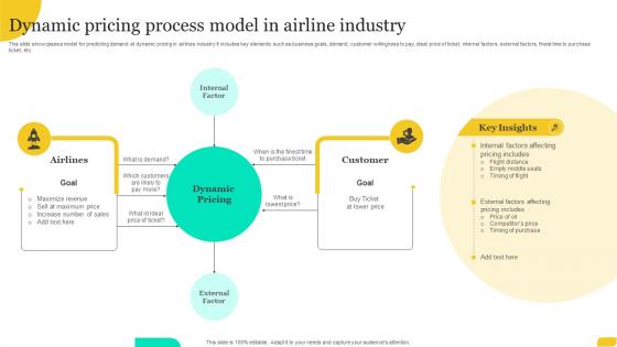 Dynamic Pricing Process Model In Airline Industry