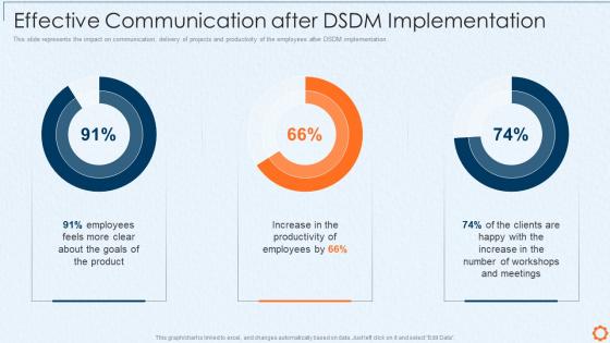 Dynamic system development method dsdm it effective communication after dsdm implementation