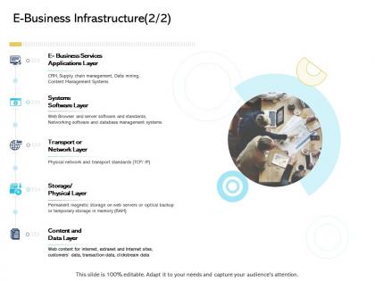 E business infrastructure layer digital business and ecommerce management ppt file design