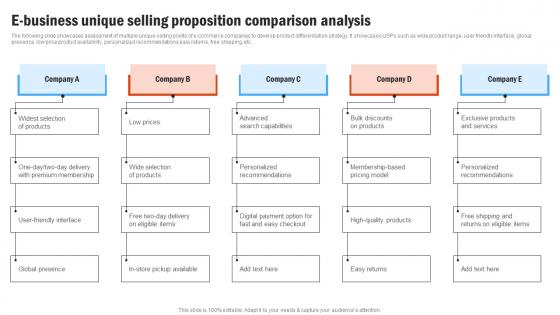 E Business Unique Selling Proposition Compressive Plan For Moving Business Strategy SS V