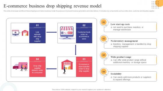 E Commerce Business Drop Shipping Revenue Model Strategies To Convert Traditional Business Strategy SS V