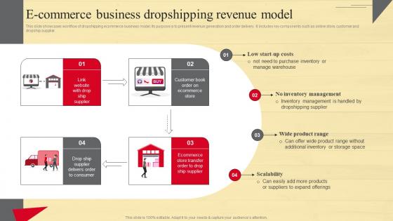 E Commerce Business Dropshipping Revenue Strategic Guide To Move Brick And Mortar Strategy SS V