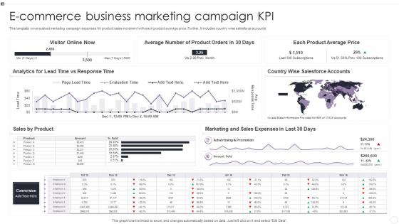 E Commerce Business Marketing Campaign KPI