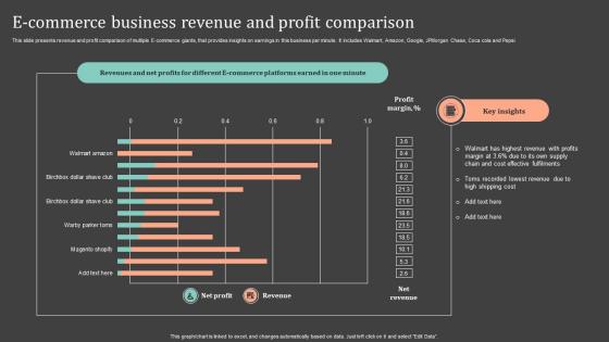 E Commerce Business Revenue And Profit Comparison