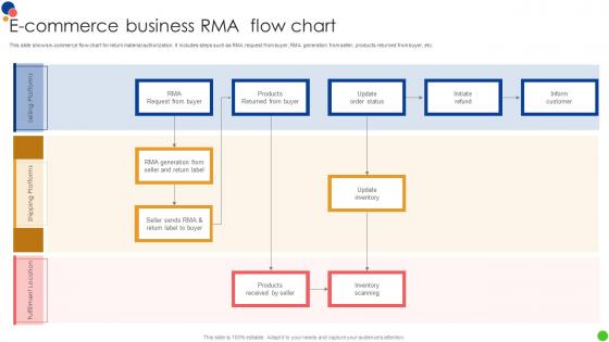 E Commerce Business RMA Flow Chart