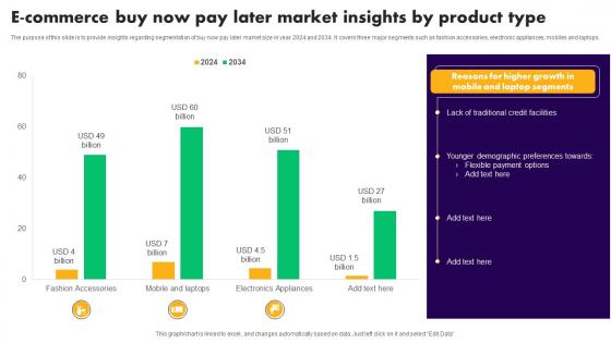 E Commerce Buy Now Pay Later Market Insights By Product Type
