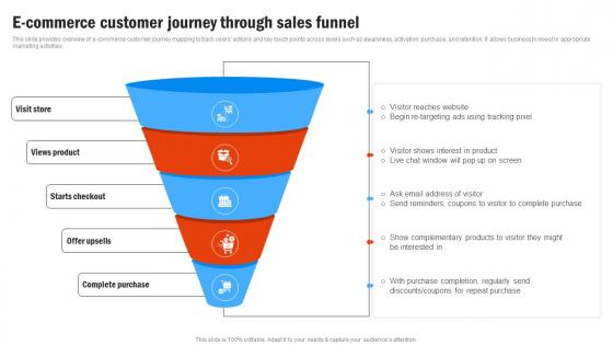 E Commerce Customer Journey Compressive Plan For Moving Business Strategy SS V