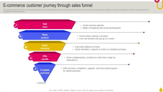E Commerce Customer Journey Through Sales Funnel Key Considerations To Move Business Strategy SS V