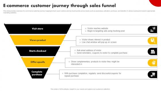 E Commerce Customer Journey Through Sales Funnel Strategies For Building Strategy SS V