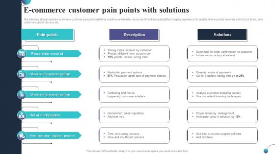 E Commerce Customer Pain Points With Solutions