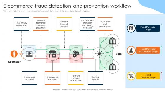 E Commerce Fraud Detection And Prevention Workflow
