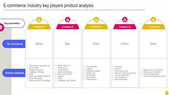 E Commerce Industry Key Players Product Analysis Key Considerations To Move Business Strategy SS V