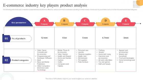 E Commerce Industry Key Players Product Analysis Strategies To Convert Traditional Business Strategy SS V