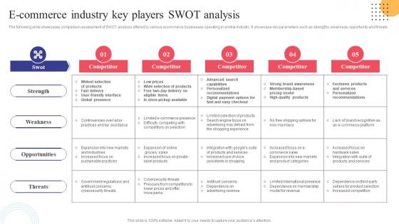E Commerce Industry Key Players SWOT Analysis Strategies To Convert Traditional Business Strategy SS V