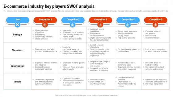 E Commerce Industry Key Players SWOT Compressive Plan For Moving Business Strategy SS V
