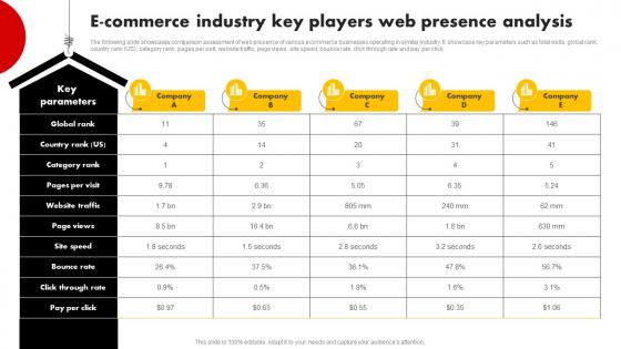E Commerce Industry Key Players Web Presence Analysis Strategies For Building Strategy SS V