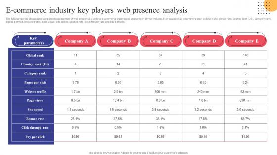E Commerce Industry Key Players Web Presence Strategies To Convert Traditional Business Strategy SS V