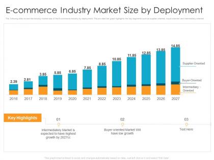 E commerce industry market size by deployment e procurement business elevator funding