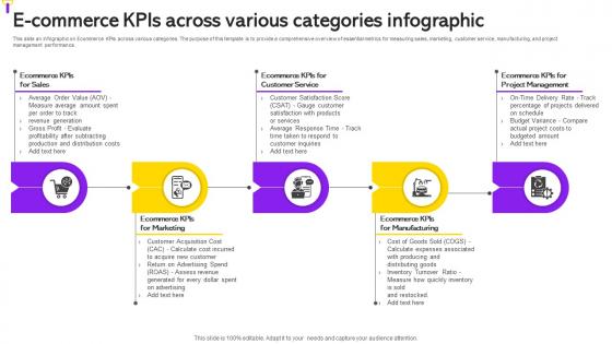E Commerce KPIs Across Various Categories Infographic
