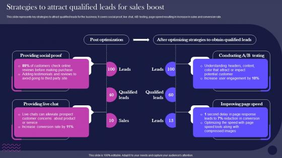 E Commerce Management And Promotion To Attract Qualified Leads For Sales Boost