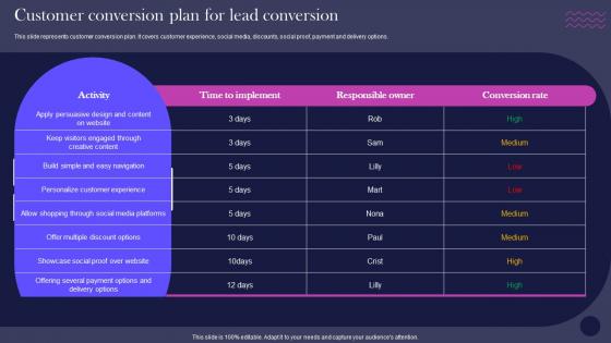 E Commerce Management Promotion Strategies Customer Conversion Plan For Lead Conversion
