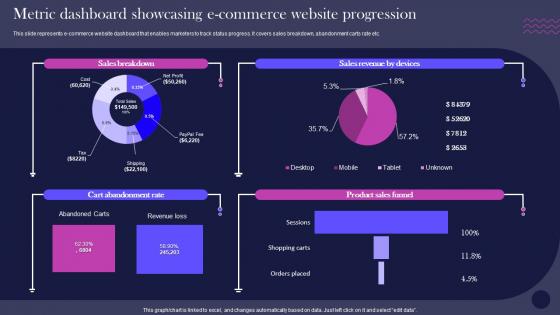 E Commerce Management Promotion Strategies Metric Dashboard Showcasing E Commerce Website