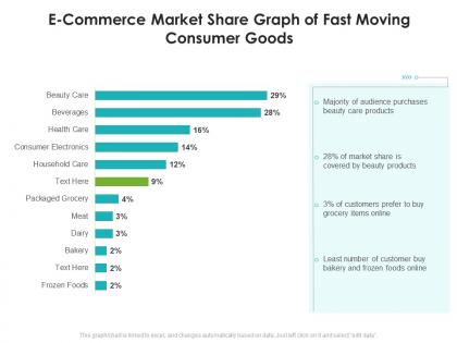 E commerce market share graph of fast moving consumer goods