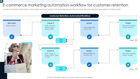 E Commerce Marketing Automation Workflow For Customer Retention