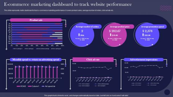 E Commerce Marketing Dashboard To Track Website Performance