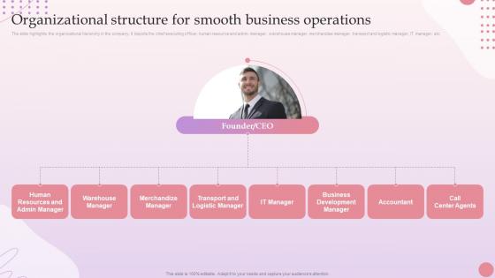 E Commerce Platform Start Up Organizational Structure For Smooth Business Operations BP SS